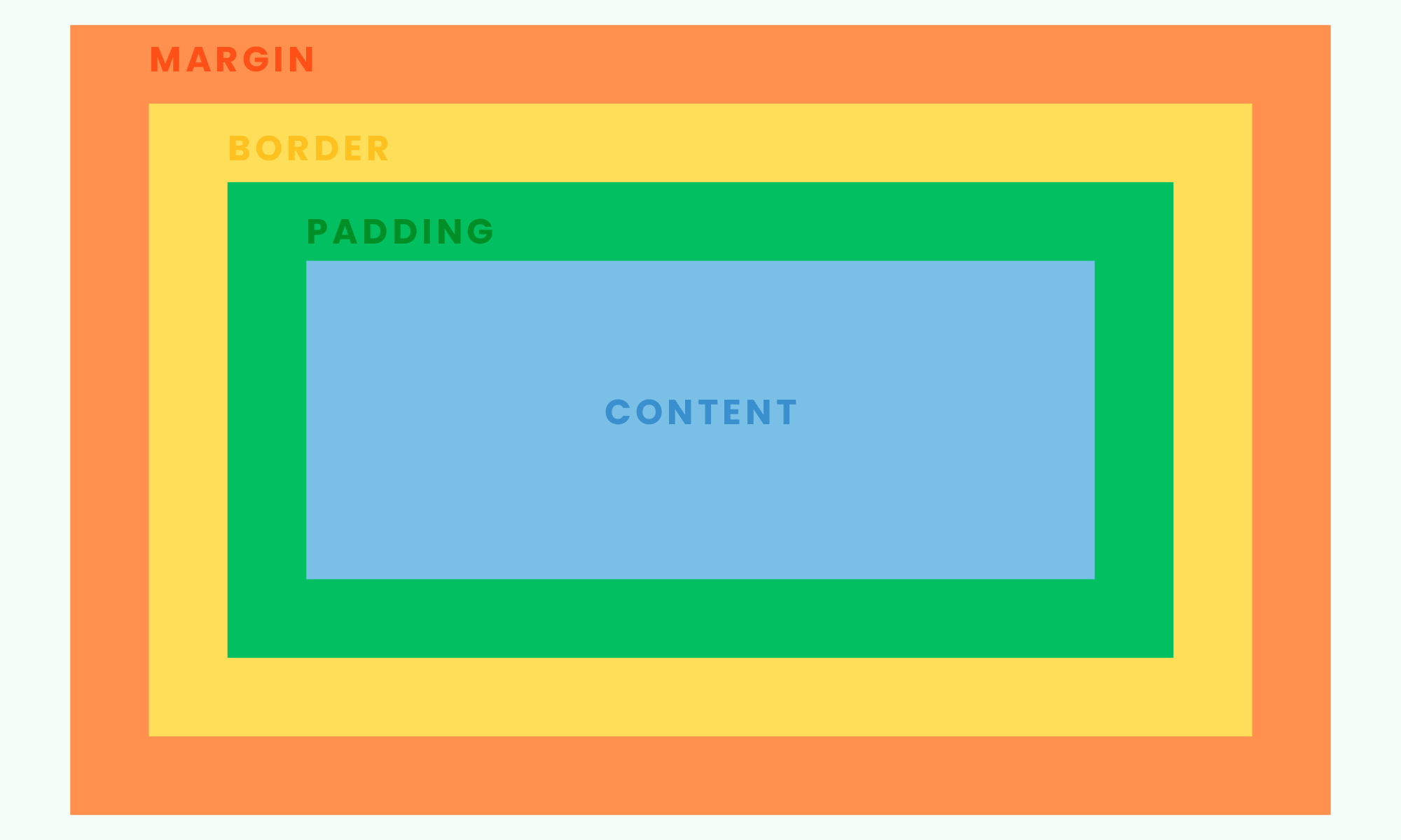 Les marges et espacements en CSS